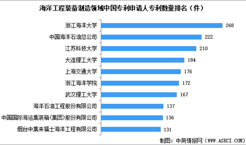 2024年中国海洋工程装备行业营业收入预测及相关专利申请情况分析（图）