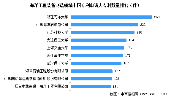 2024年中國海洋工程裝備行業(yè)營業(yè)收入預(yù)測及相關(guān)專利申請情況分析（圖）