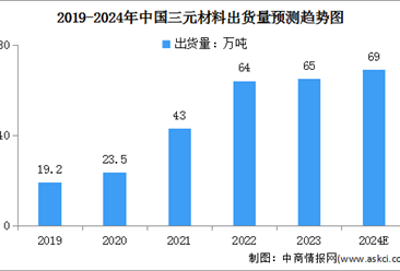2024年中國鋰電池正極材料及三元材料出貨量預測分析（圖）