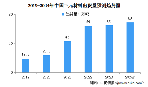 2024年中国锂电池正极材料及三元材料出货量预测分析（图）