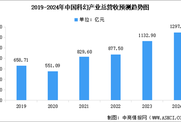 2024年中国科幻产业市场规模预测及细分市场占比分析（图）