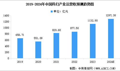 2024年中国科幻产业市场规模预测及细分市场占比分析（图）