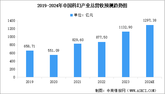 2024年中国科幻产业市场规模预测及细分市场占比分析（图）