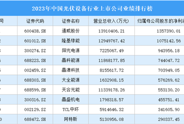 2023年中国光伏设备行业上市公司业绩排行榜（附榜单）