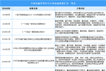2024年中国电源管理芯片行业最新政策汇总一览（表）