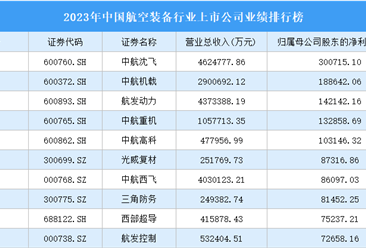 2023年中国航空装备行业上市公司业绩排行榜（附榜单）