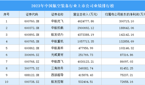 2023年中国航空装备行业上市公司业绩排行榜（附榜单）