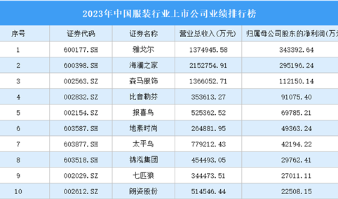 2023年中国服装行业上市公司业绩排行榜（附榜单）