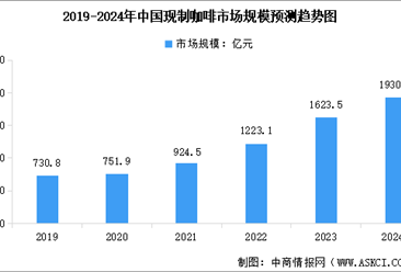 2024年中国现制咖啡行业市场规模及连锁化率预测分析（图）