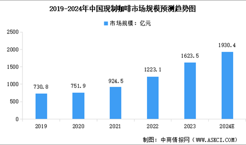 2024年中国现制咖啡行业市场规模及连锁化率预测分析（图）