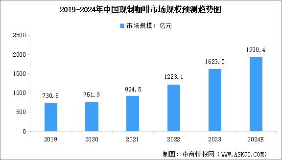 2024年中国现制咖啡行业市场规模及连锁化率预测分析（图）