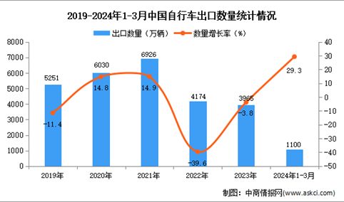 2024年1-3月中国自行车出口数据统计分析：出口量同比增长29.3%