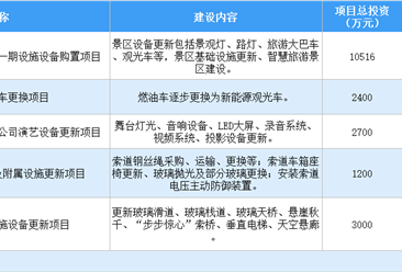设备更新投资机会：2024年贵州省文旅领域设备更新重点项目5个 总投资2亿元