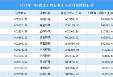 2023年中国固废治理行业上市公司业绩排行榜（附榜单）