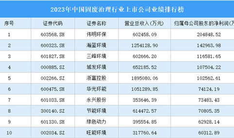 2023年中国固废治理行业上市公司业绩排行榜（附榜单）