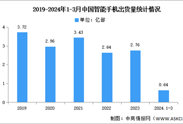 2024年1-3月中国智能手机市场分析：累计出货量同比增长5.8%（图）