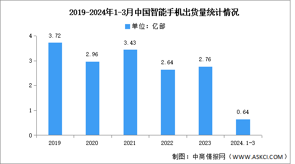 2024年1-3月中國智能手機市場分析：累計出貨量同比增長5.8%（圖）