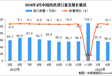 2024年4月中國肉類進口數據統計分析：進口量同比下降0.1%