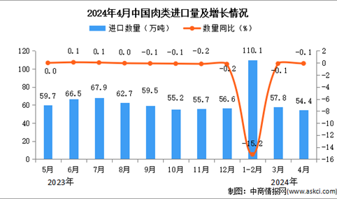 2024年4月中国肉类进口数据统计分析：进口量同比下降0.1%