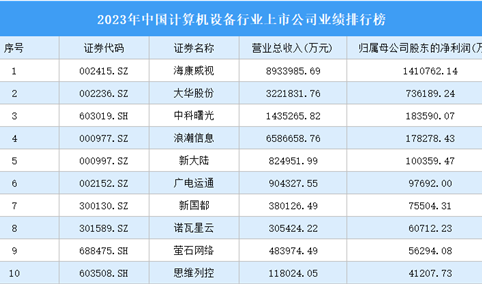2023年中国计算机设备行业上市公司业绩排行榜（附榜单）
