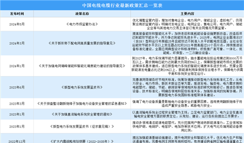 2024年中国电线电缆行业最新政策汇总一览（表）