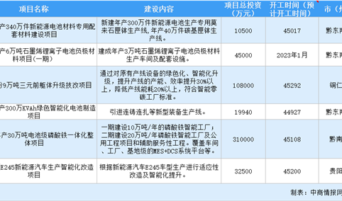 设备更新投资机会：2024年贵州省工业领域设备更新重点项目190个  总投资超390亿元