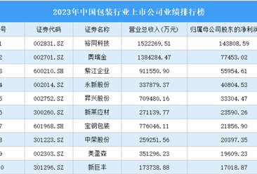 2023年中国包装行业上市公司业绩排行榜（附榜单）