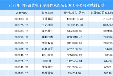 2023年中国消费电子零部件及组装行业上市公司业绩排行榜（附榜单）