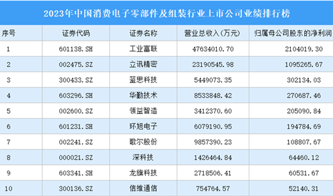 2023年中国消费电子零部件及组装行业上市公司业绩排行榜（附榜单）