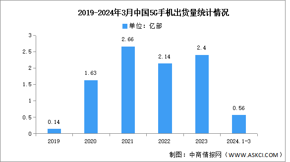 2024年1-3月中国5G手机出货量及上市情况分析（图）