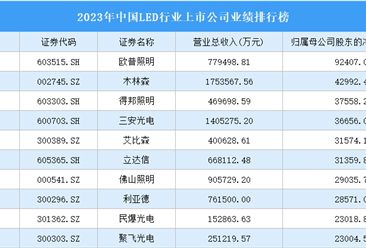 2023年中国LED行业上市公司业绩排行榜（附榜单）