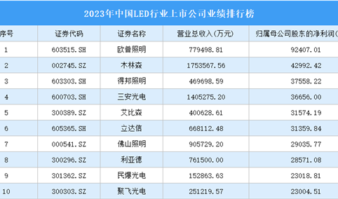 2023年中国LED行业上市公司业绩排行榜（附榜单）