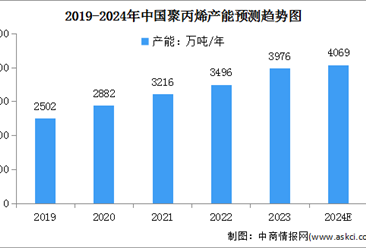 2024年中国聚丙烯产能及产量情况预测分析（图）