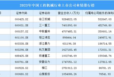 2023年中国工程机械行业上市公司业绩排行榜（附榜单）