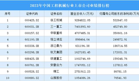 2023年中国工程机械行业上市公司业绩排行榜（附榜单）