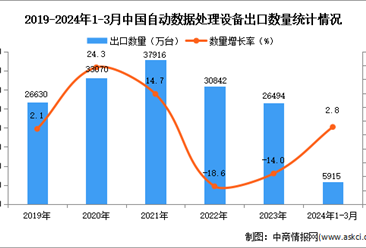 2024年1-3月中国自动数据处理设备出口数据统计分析：出口量同比增长2.8%