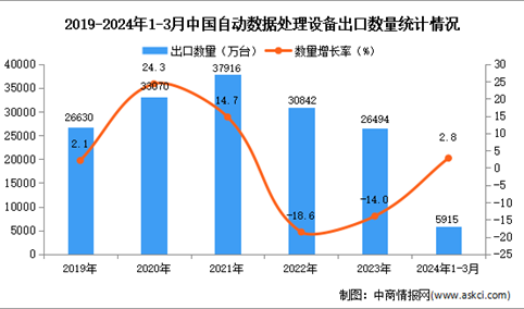 2024年1-3月中国自动数据处理设备出口数据统计分析：出口量同比增长2.8%