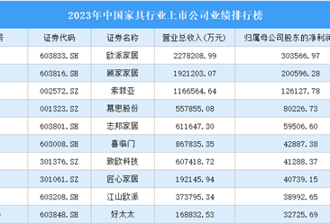 2023年中国家具行业上市公司业绩排行榜（附榜单）