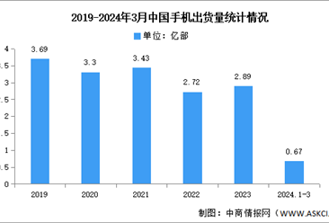 2024年1-3月中国手机市场分析：累计出货量同比增长7.4%（图）