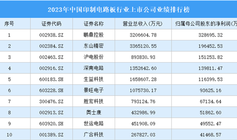 2023年中国印制电路板行业上市公司业绩排行榜（附榜单）
