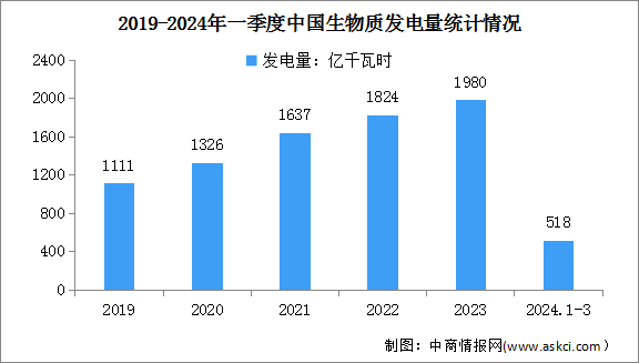 2024年一季度中国生物质发电装机情况及发电量分析（图）