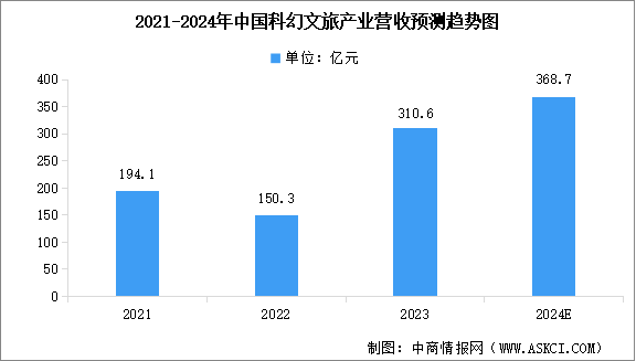 2024年中国科幻产业市场规模及细分行业市场规模预测分析（图）