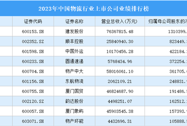 2023年中国物流行业上市公司业绩排行榜（附榜单）