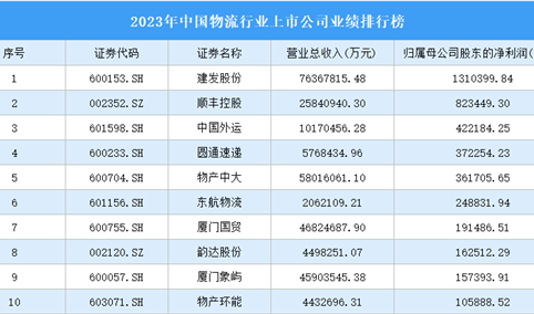 2023年中国物流行业上市公司业绩排行榜（附榜单）