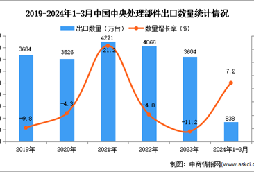 2024年1-3月中国中央处理部件出口数据统计分析：出口量同比增长7.2%