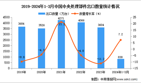 2024年1-3月中国中央处理部件出口数据统计分析：出口量同比增长7.2%