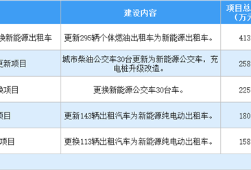 设备更新投资机会：2024年贵州省交通领域设备更新重点项目5个 总投资1.23亿元