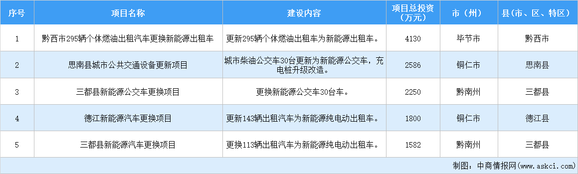 设备更新投资机会：2024年贵州省交通领域设备更新重点项目5个 总投资1.23亿元