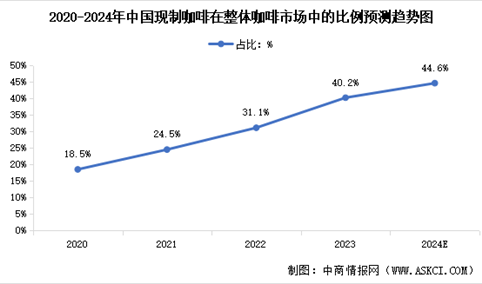 2024年中国现制咖啡行业市场现状及行业发展前景预测分析（图）