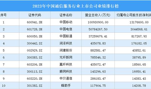 2023年中国通信服务行业上市公司业绩排行榜（附榜单）